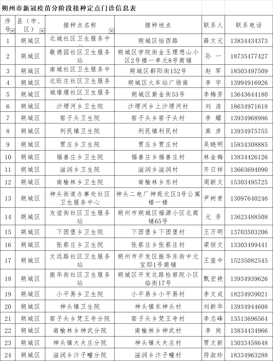朔州市82个新冠疫苗接种点地址电话及注意事项