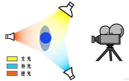 摄影灯光怎么打-摄影灯光怎么调
