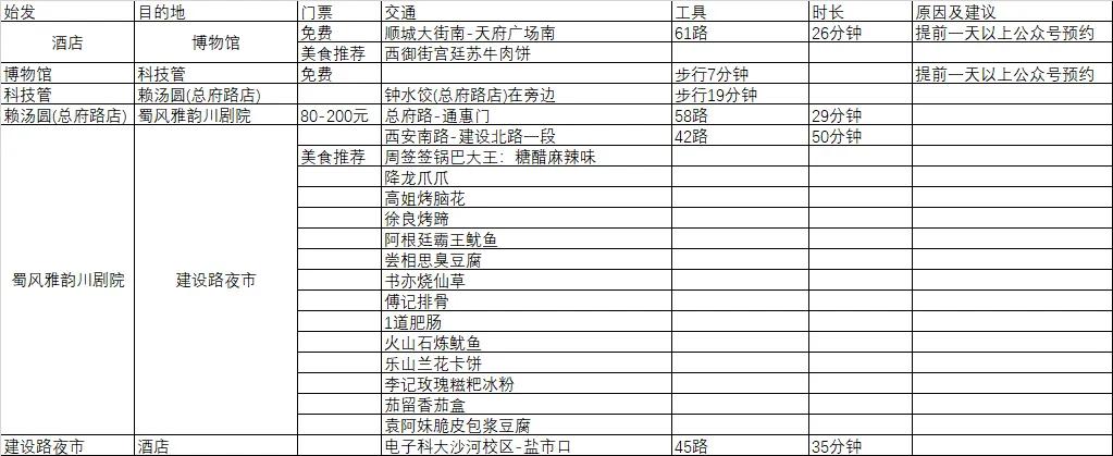 计划去成都旅游，做份旅游攻略，好怕到时候一团乱