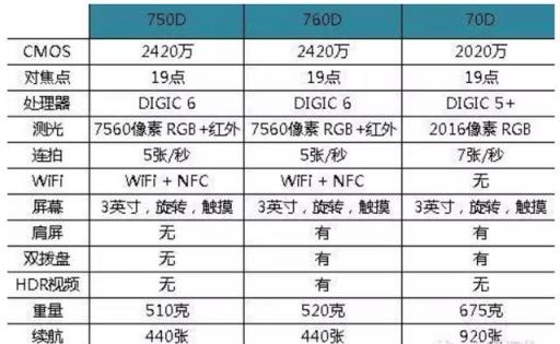 为什么70d拍视频高光很强？