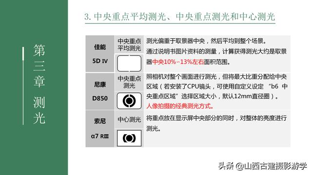 拍人像怎么测光模式？晚上拍人像用什么测光模式