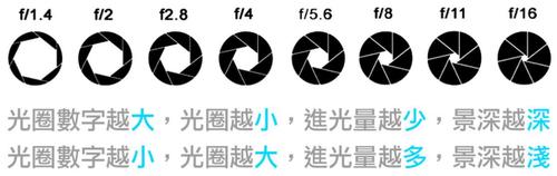 光圈后面的字母d g l是什么意思？光圈后面的s是什么意思