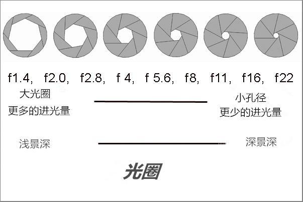 光圈优先为什么用a表示？光圈优先模式为什么总是糊的