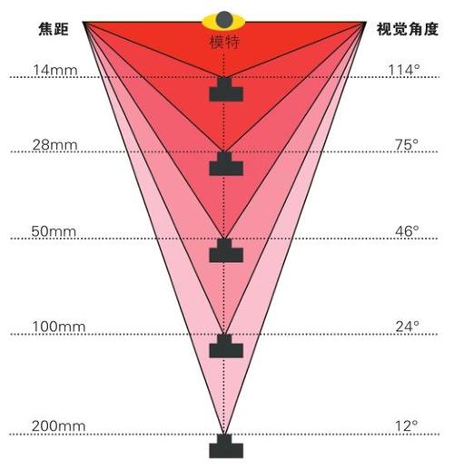 监控定焦焦距大怎么改