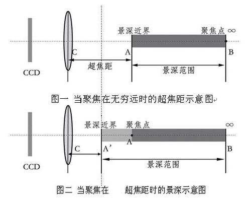 摄影中什么超焦距-摄影超焦距计算器